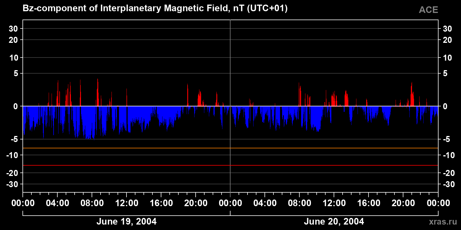 Component Bz of the interplanetary magnetic field