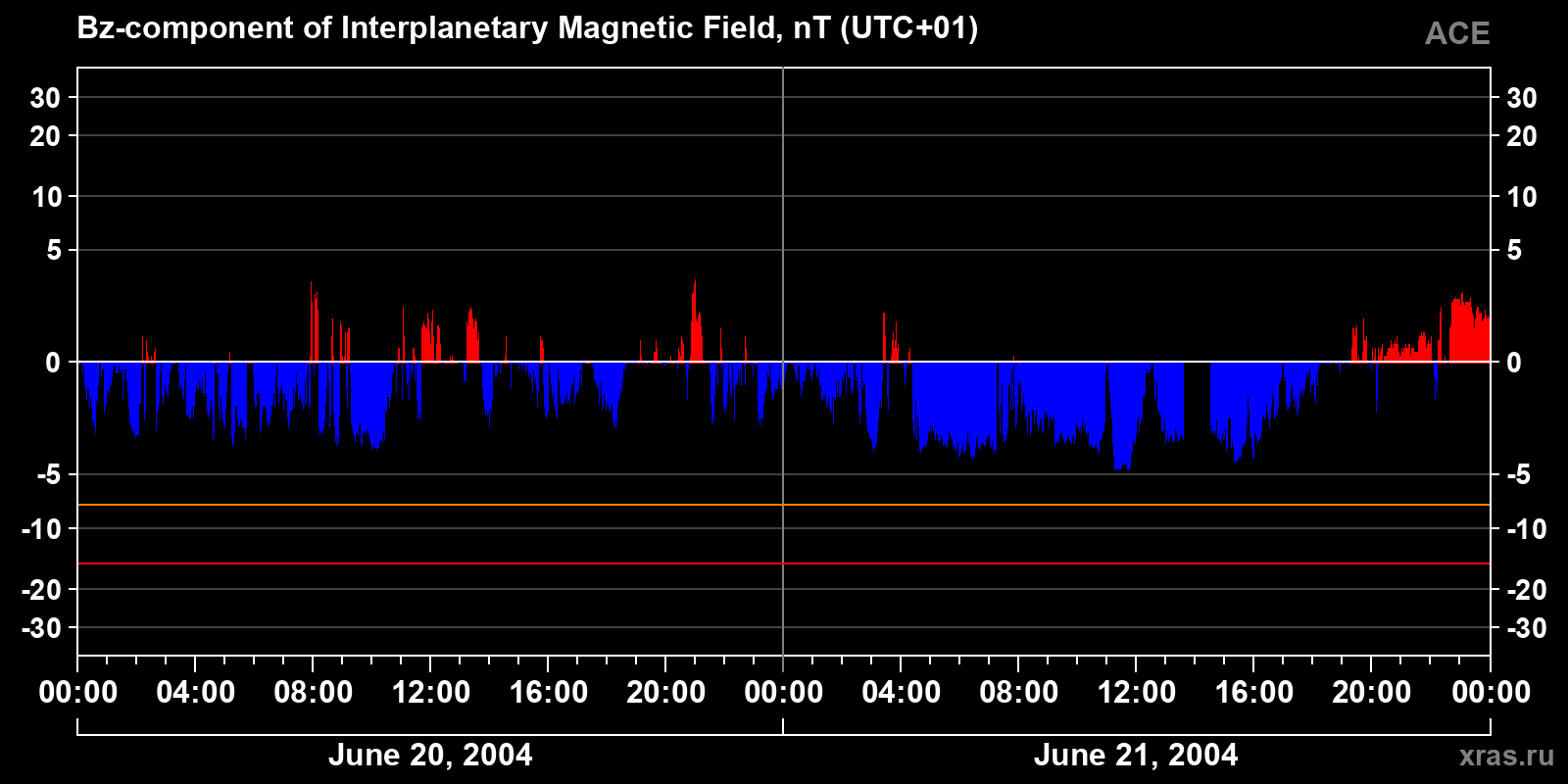 Component Bz of the interplanetary magnetic field