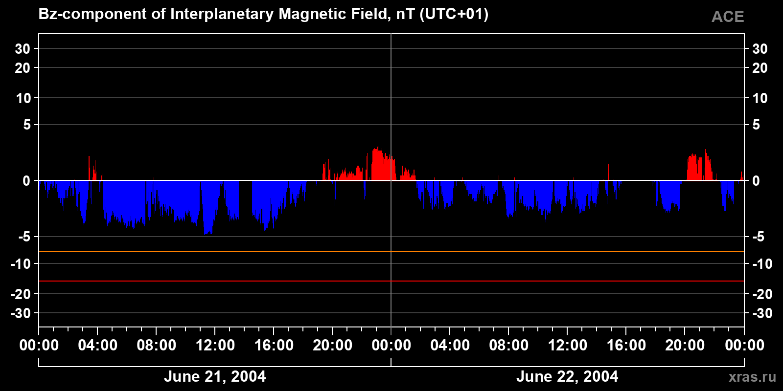 Component Bz of the interplanetary magnetic field
