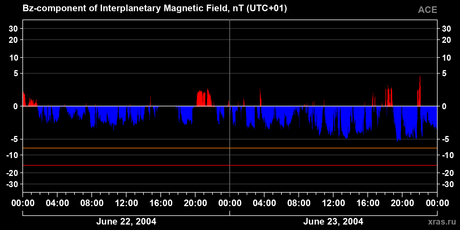 Component Bz of the interplanetary magnetic field