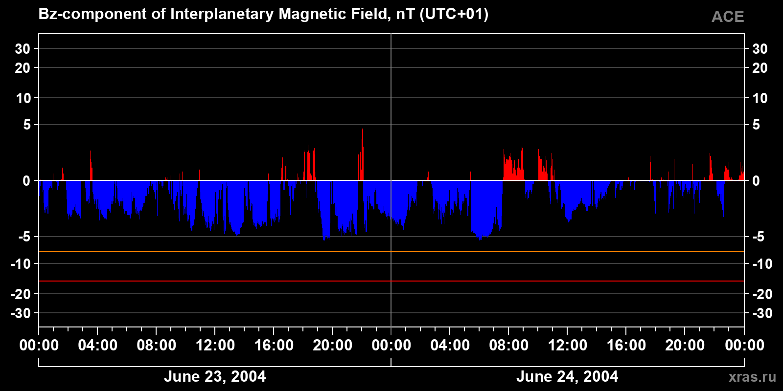 Component Bz of the interplanetary magnetic field