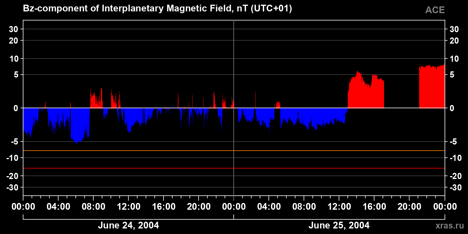 Component Bz of the interplanetary magnetic field