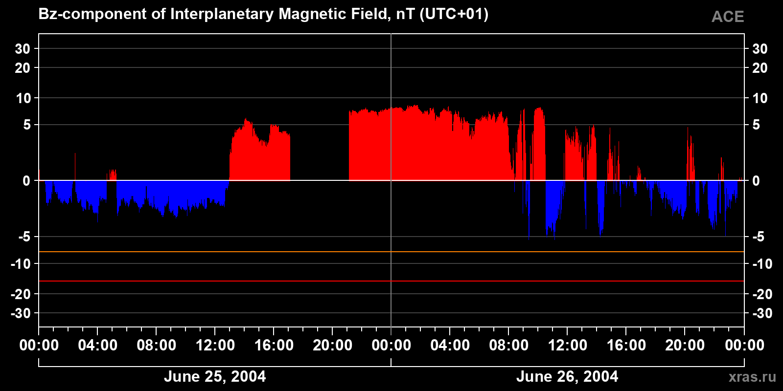 Component Bz of the interplanetary magnetic field