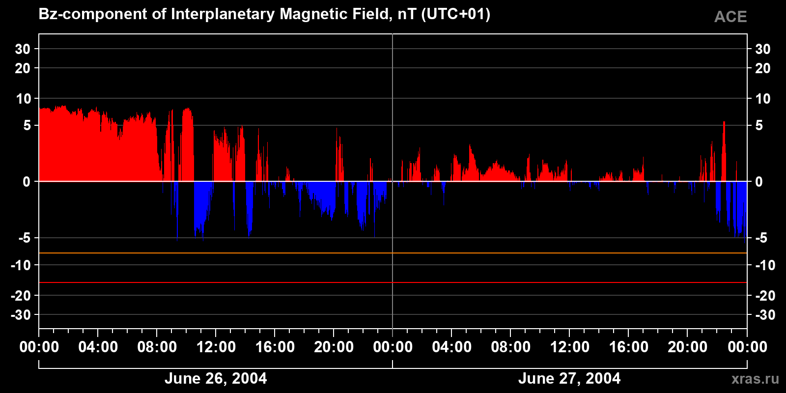 Component Bz of the interplanetary magnetic field