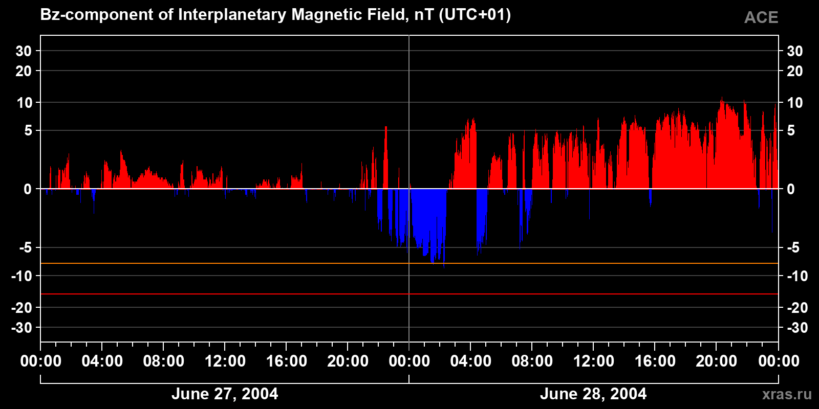 Component Bz of the interplanetary magnetic field