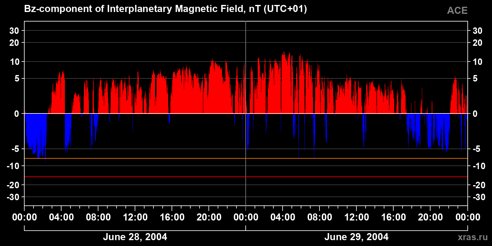 Component Bz of the interplanetary magnetic field