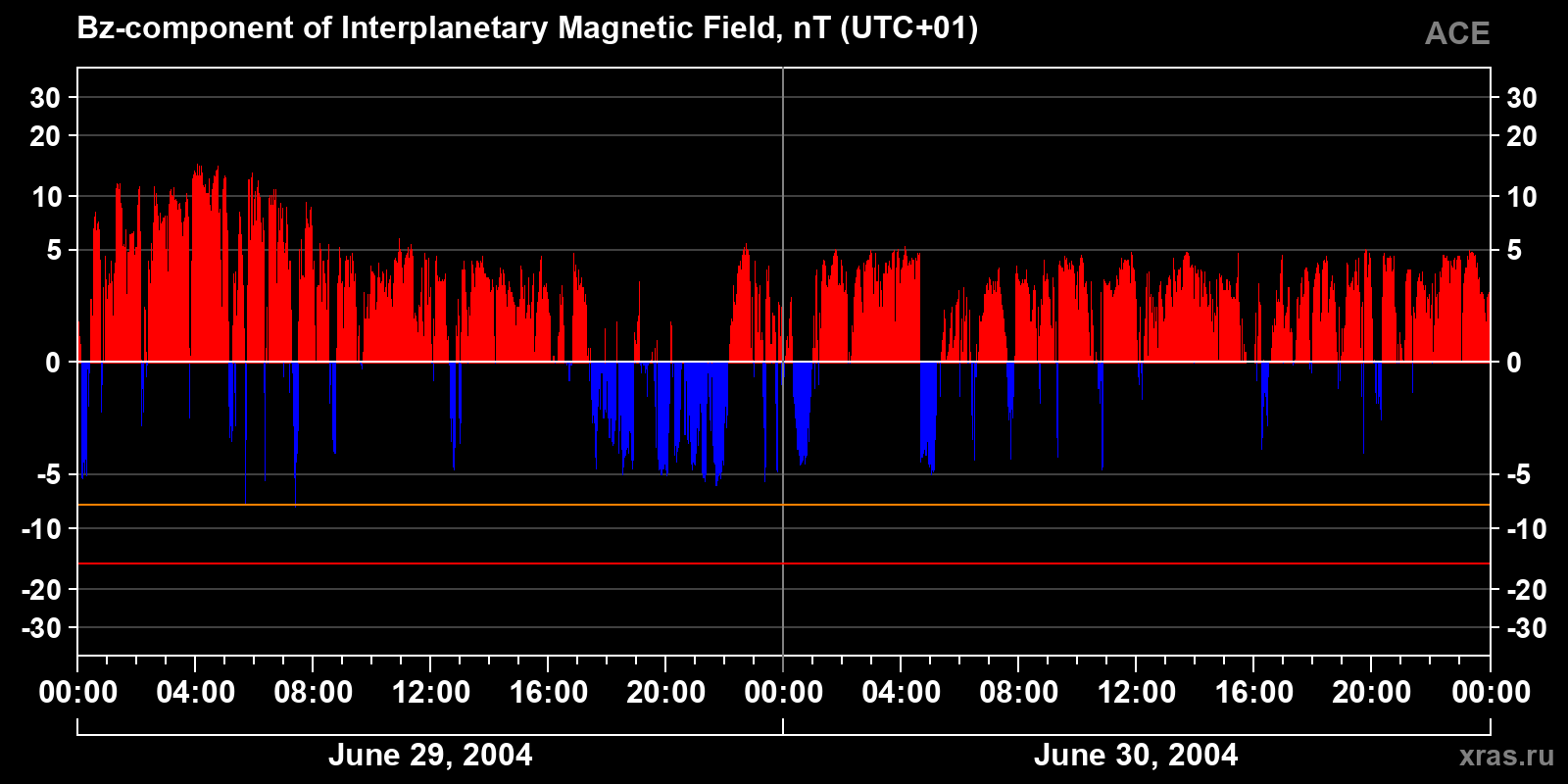 Component Bz of the interplanetary magnetic field