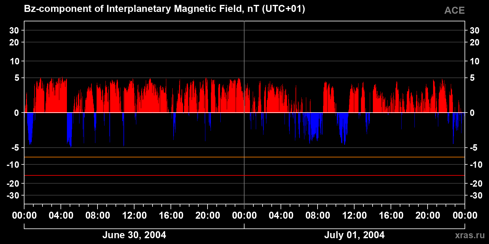 Component Bz of the interplanetary magnetic field