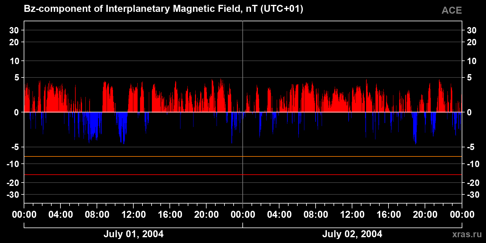 Component Bz of the interplanetary magnetic field
