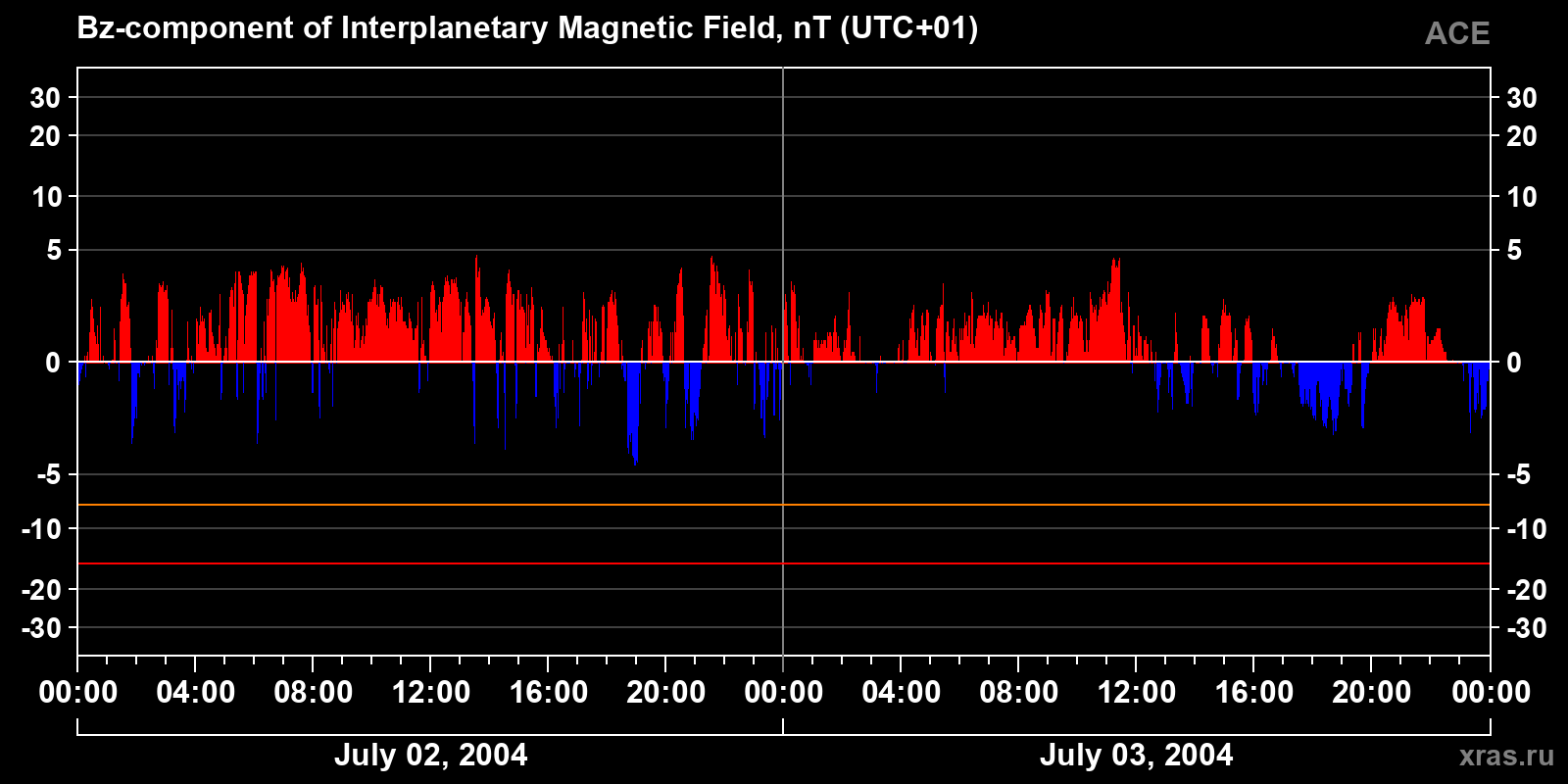 Component Bz of the interplanetary magnetic field