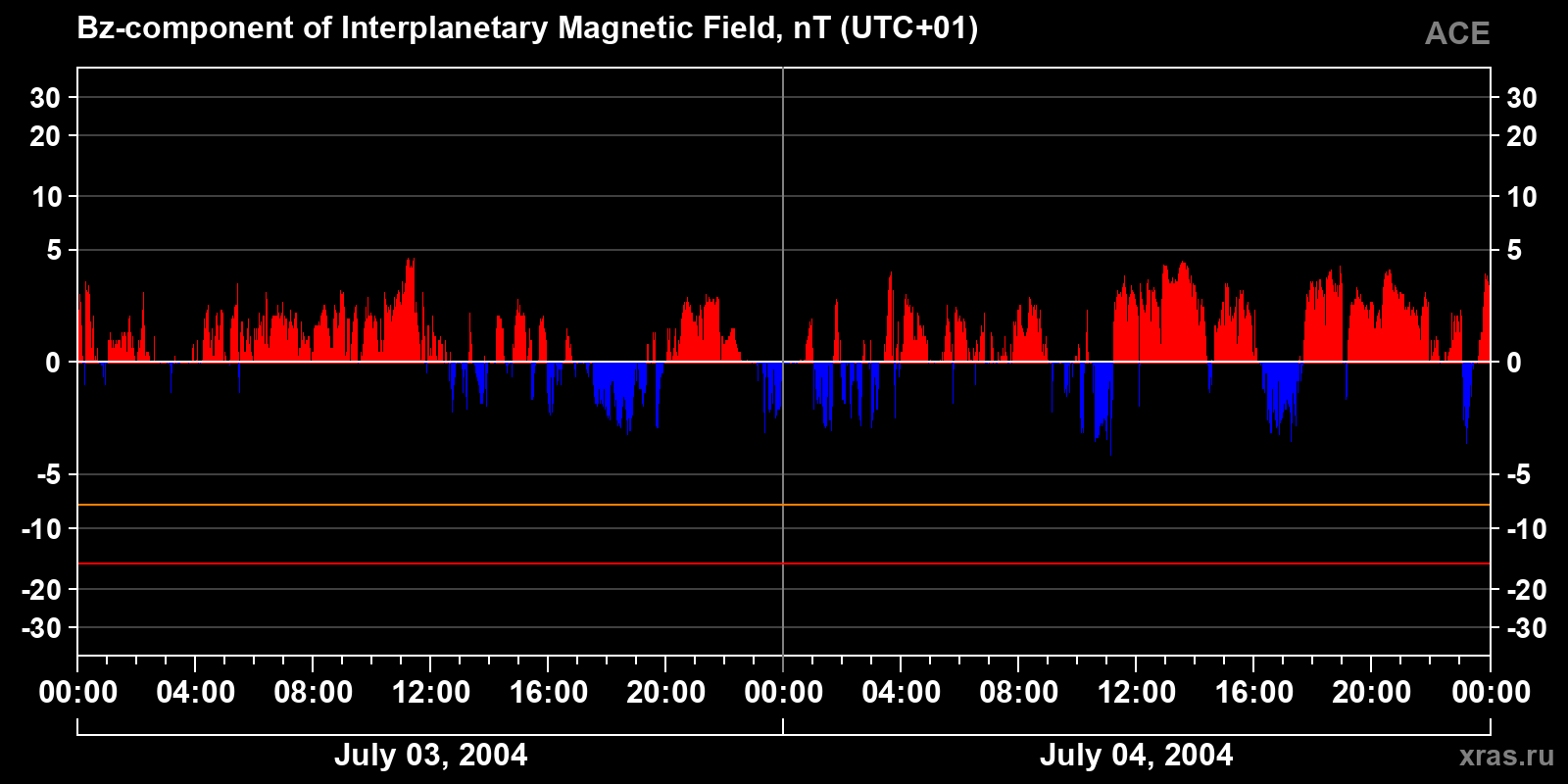 Component Bz of the interplanetary magnetic field