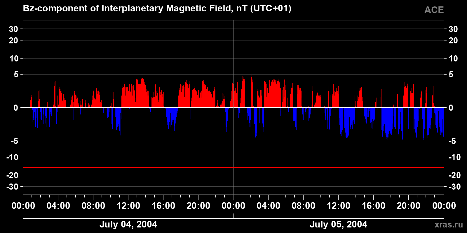 Component Bz of the interplanetary magnetic field