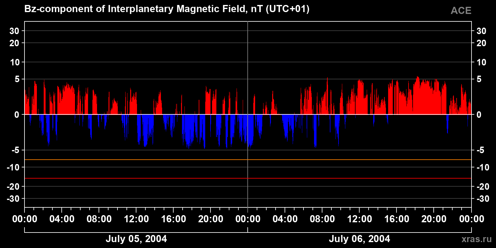 Component Bz of the interplanetary magnetic field