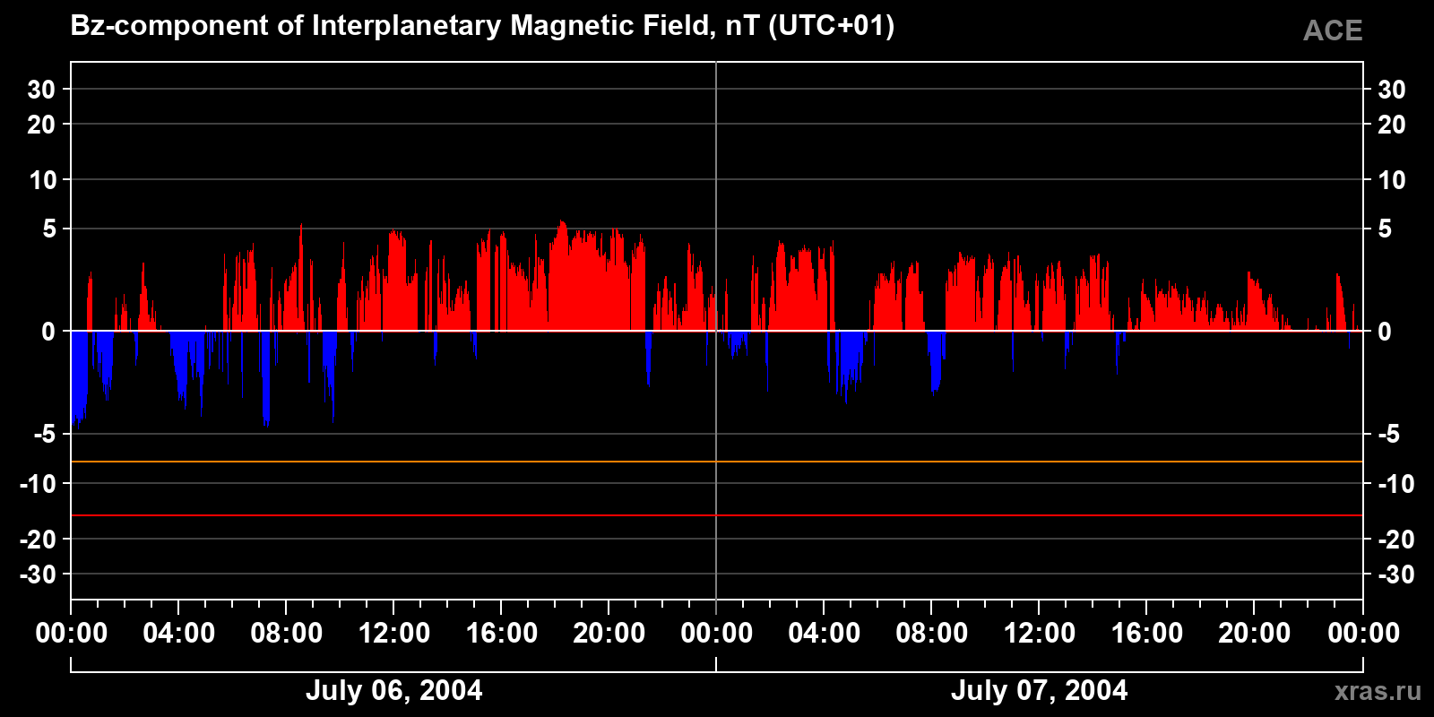 Component Bz of the interplanetary magnetic field