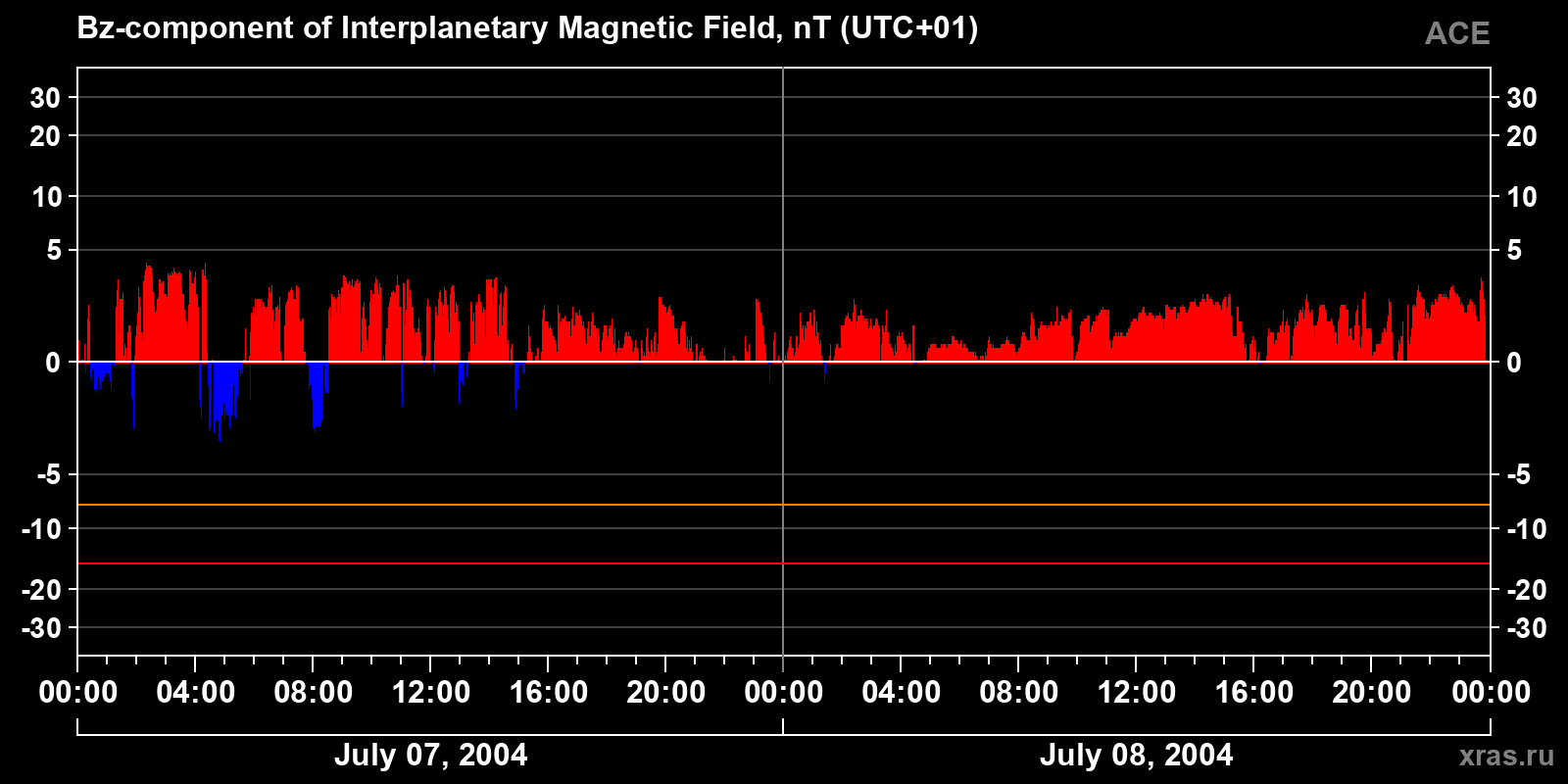 Component Bz of the interplanetary magnetic field