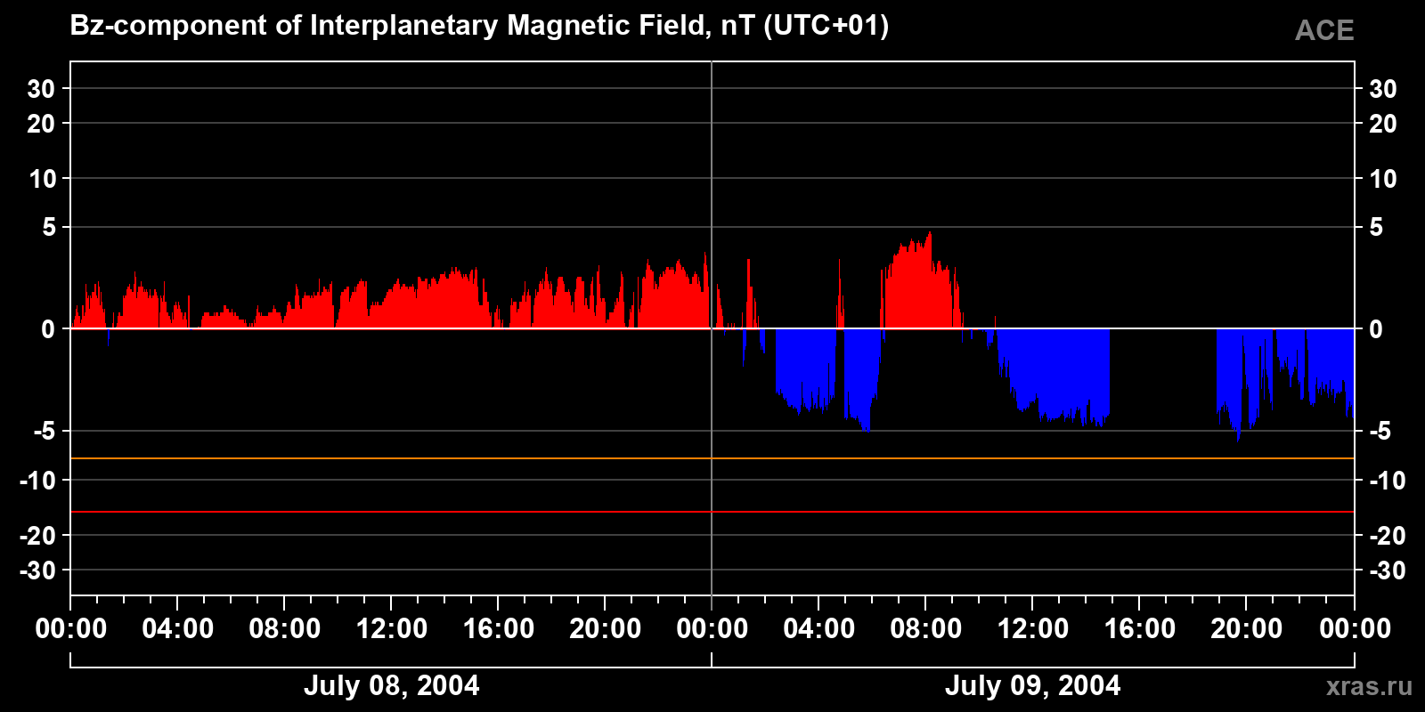 Component Bz of the interplanetary magnetic field