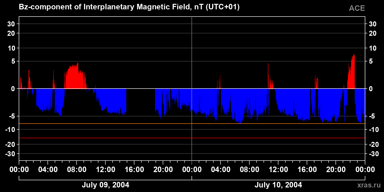 Component Bz of the interplanetary magnetic field