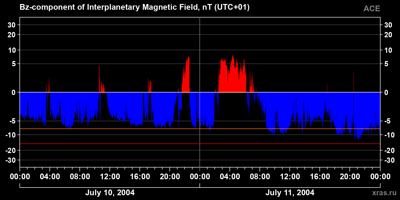 Component Bz of the interplanetary magnetic field