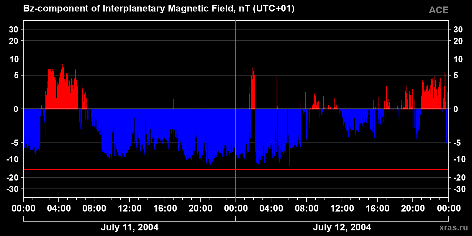 Component Bz of the interplanetary magnetic field