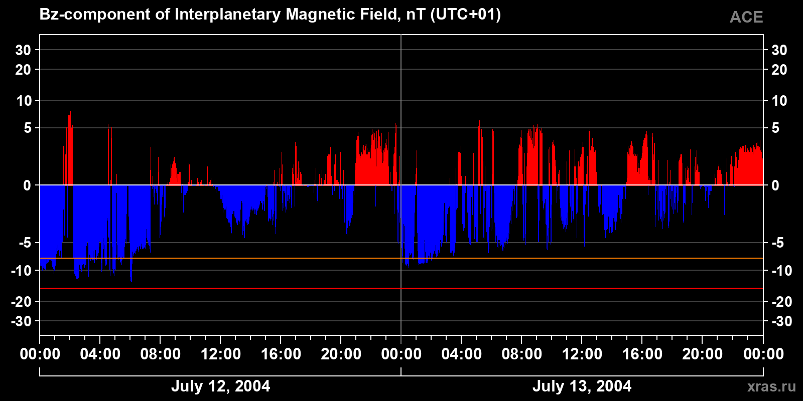 Component Bz of the interplanetary magnetic field