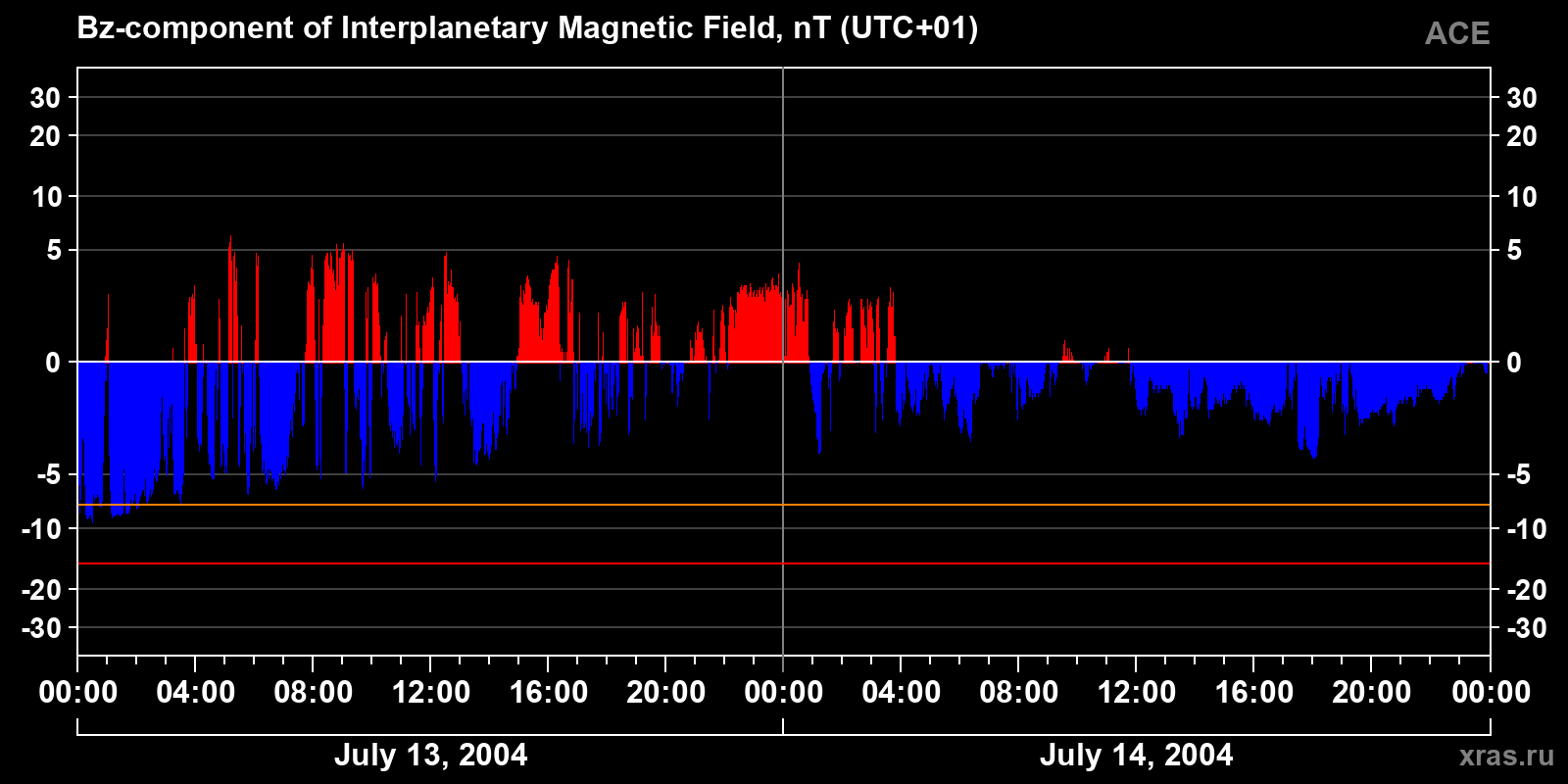 Component Bz of the interplanetary magnetic field
