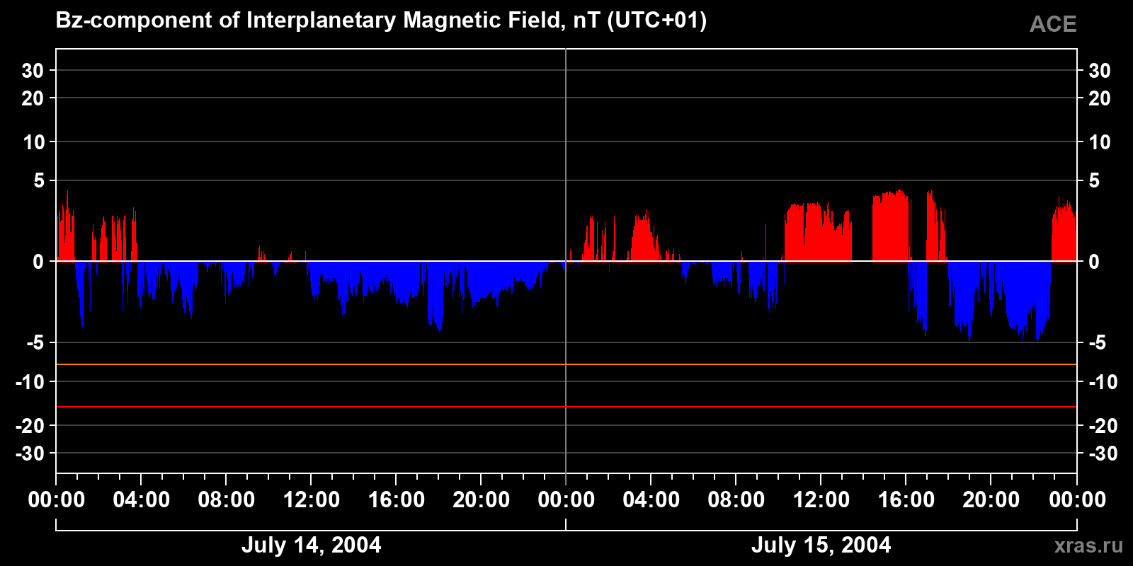 Component Bz of the interplanetary magnetic field