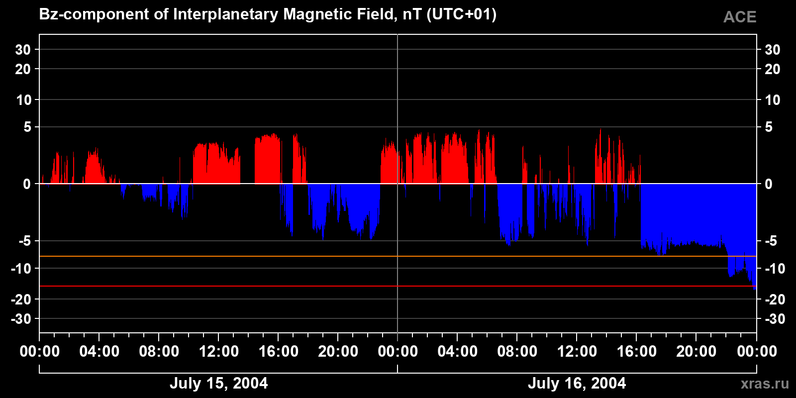 Component Bz of the interplanetary magnetic field