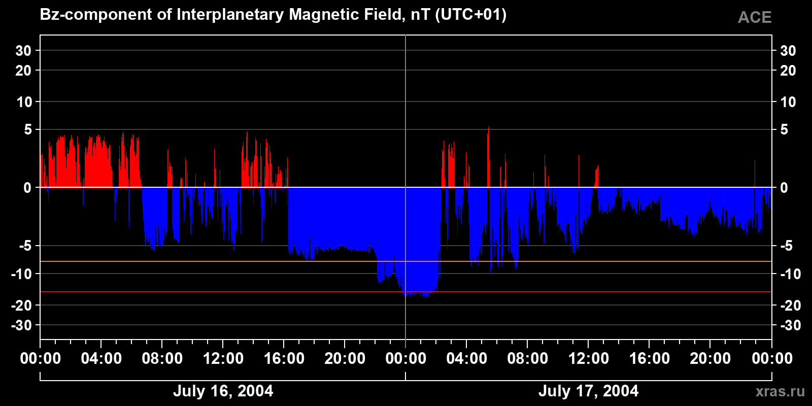 Component Bz of the interplanetary magnetic field