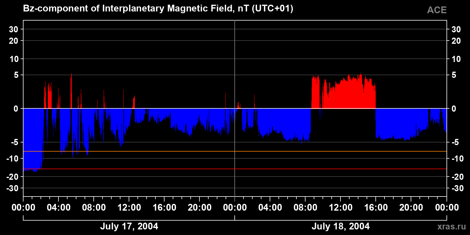 Component Bz of the interplanetary magnetic field
