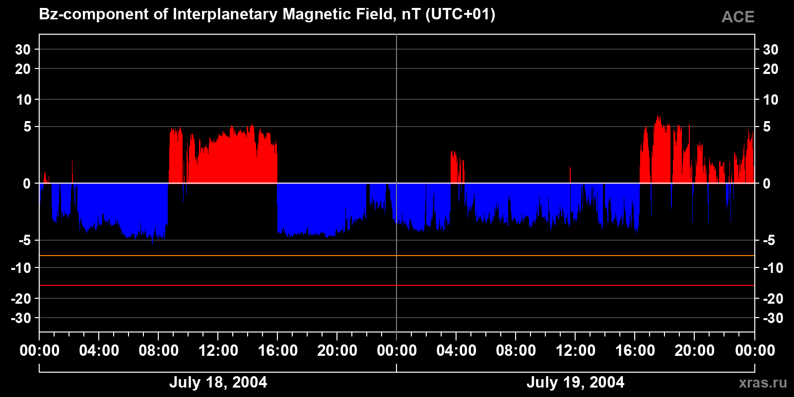 Component Bz of the interplanetary magnetic field