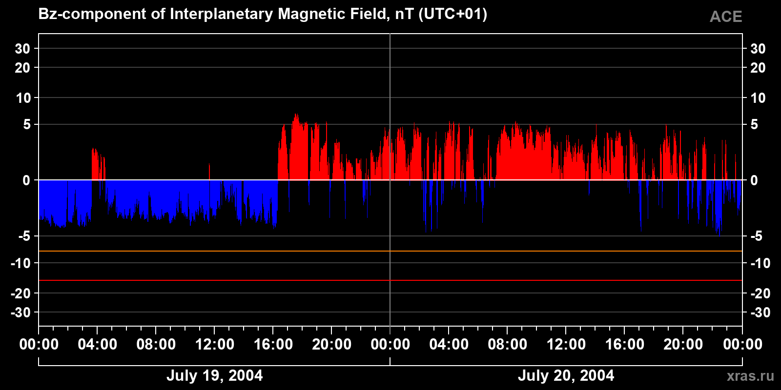 Component Bz of the interplanetary magnetic field