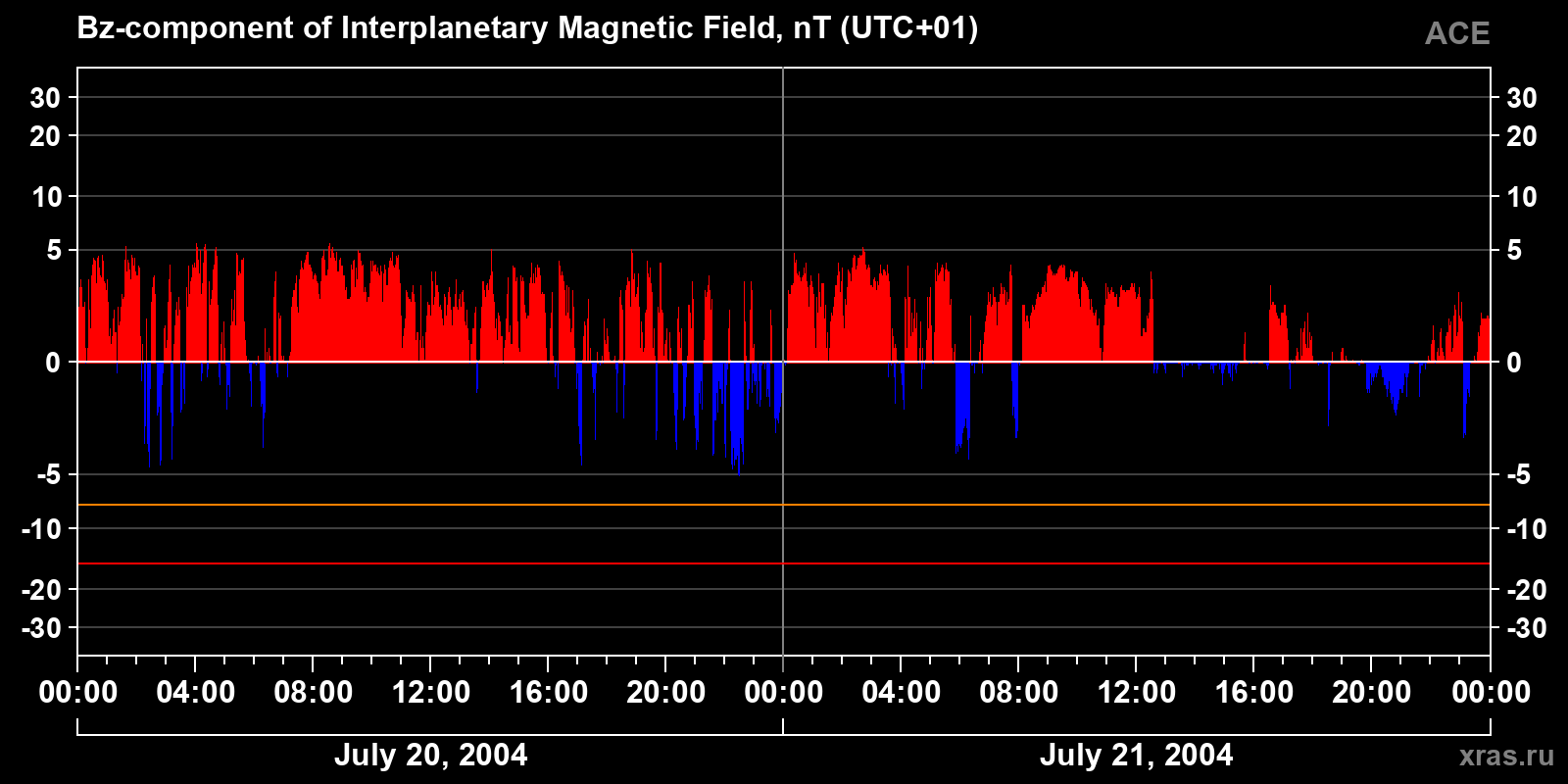 Component Bz of the interplanetary magnetic field