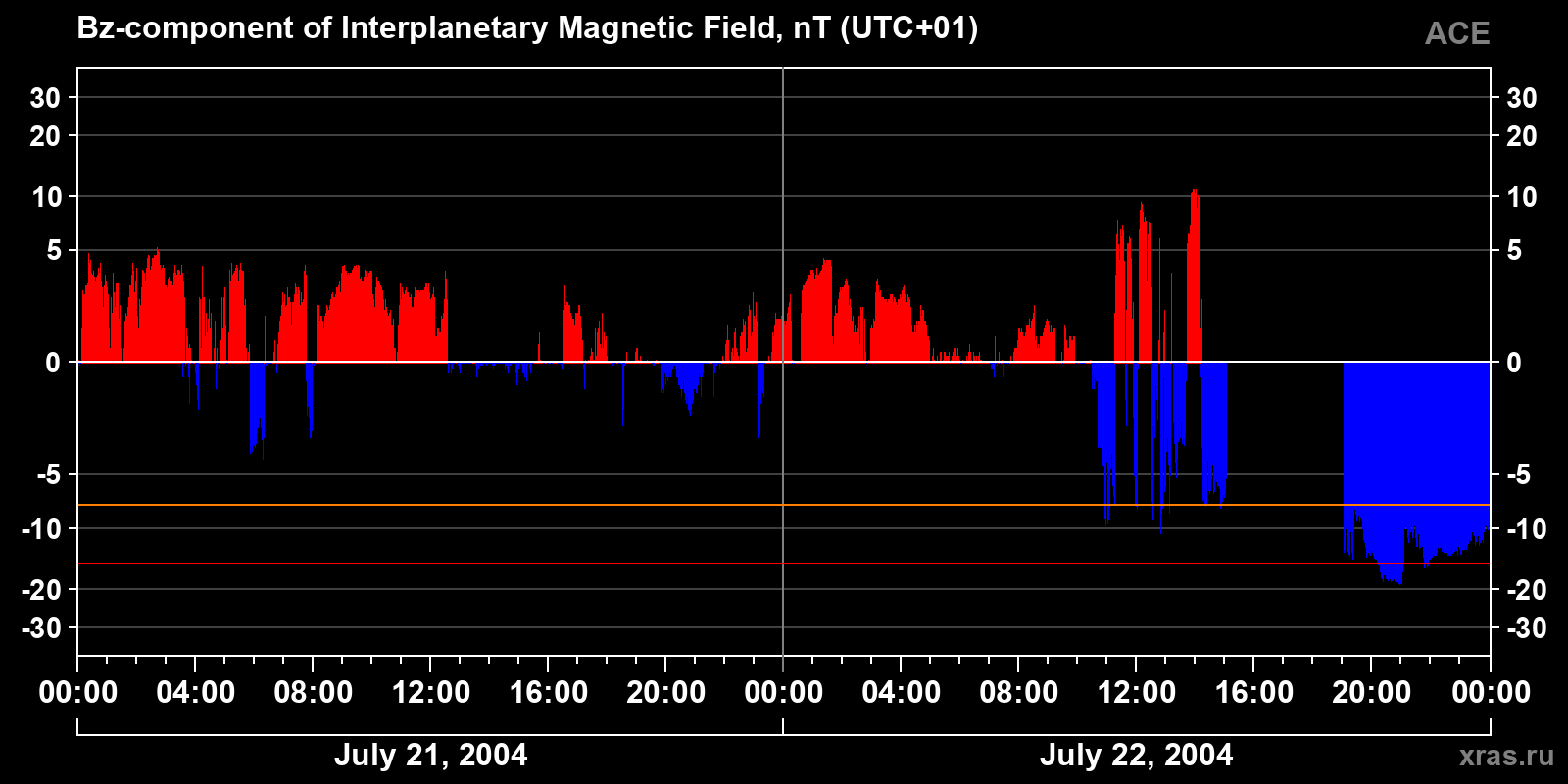 Component Bz of the interplanetary magnetic field