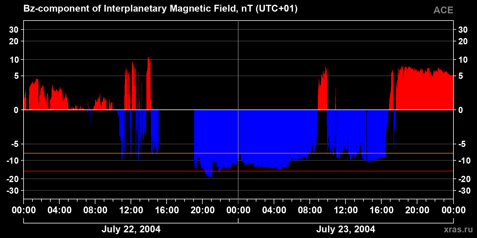 Component Bz of the interplanetary magnetic field