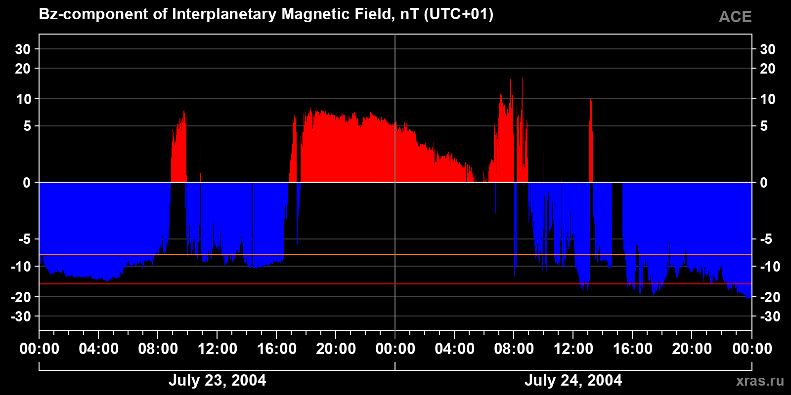 Component Bz of the interplanetary magnetic field