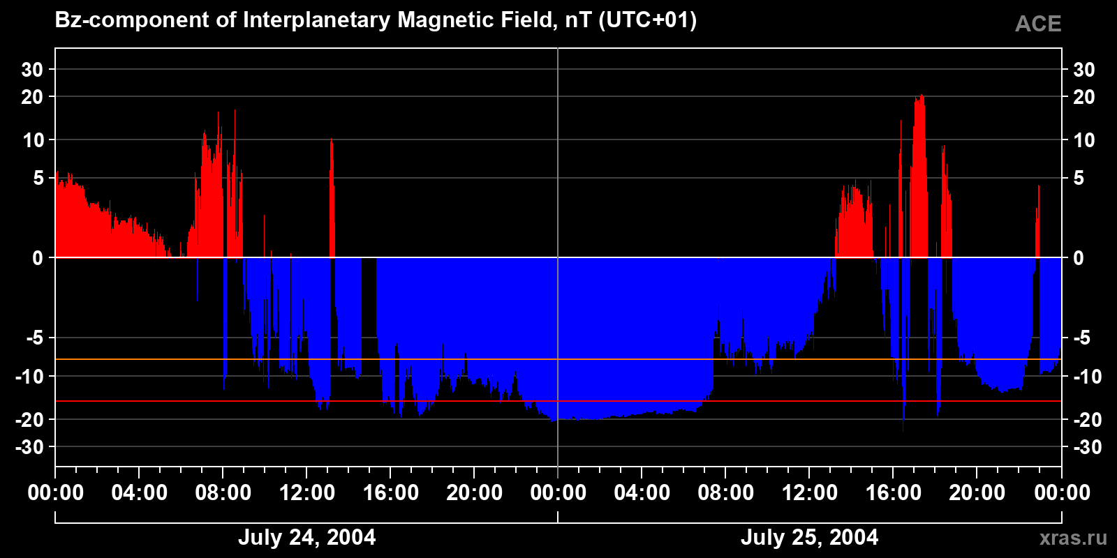 Component Bz of the interplanetary magnetic field