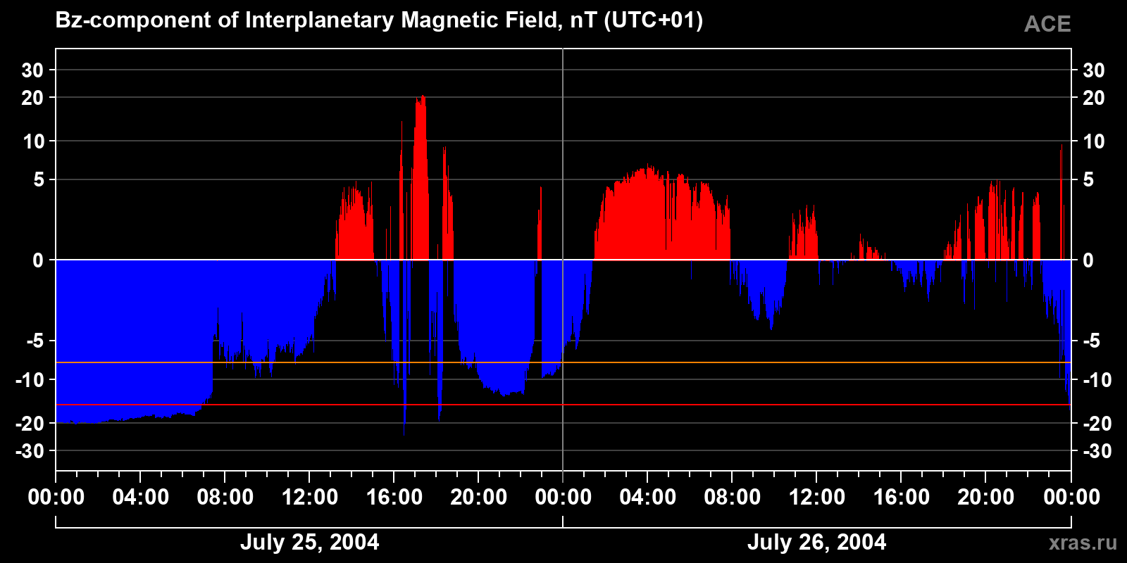 Component Bz of the interplanetary magnetic field