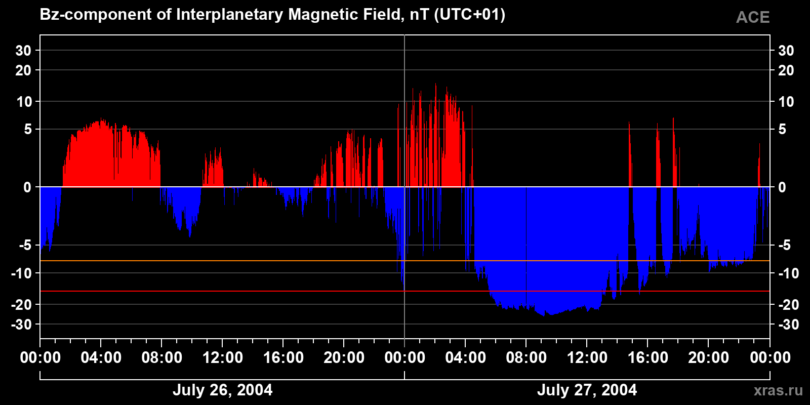 Component Bz of the interplanetary magnetic field