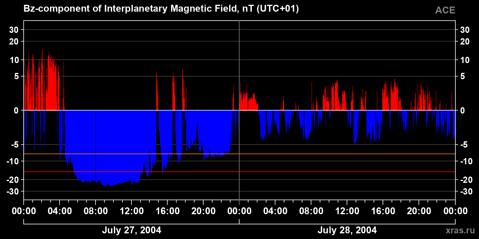 Component Bz of the interplanetary magnetic field