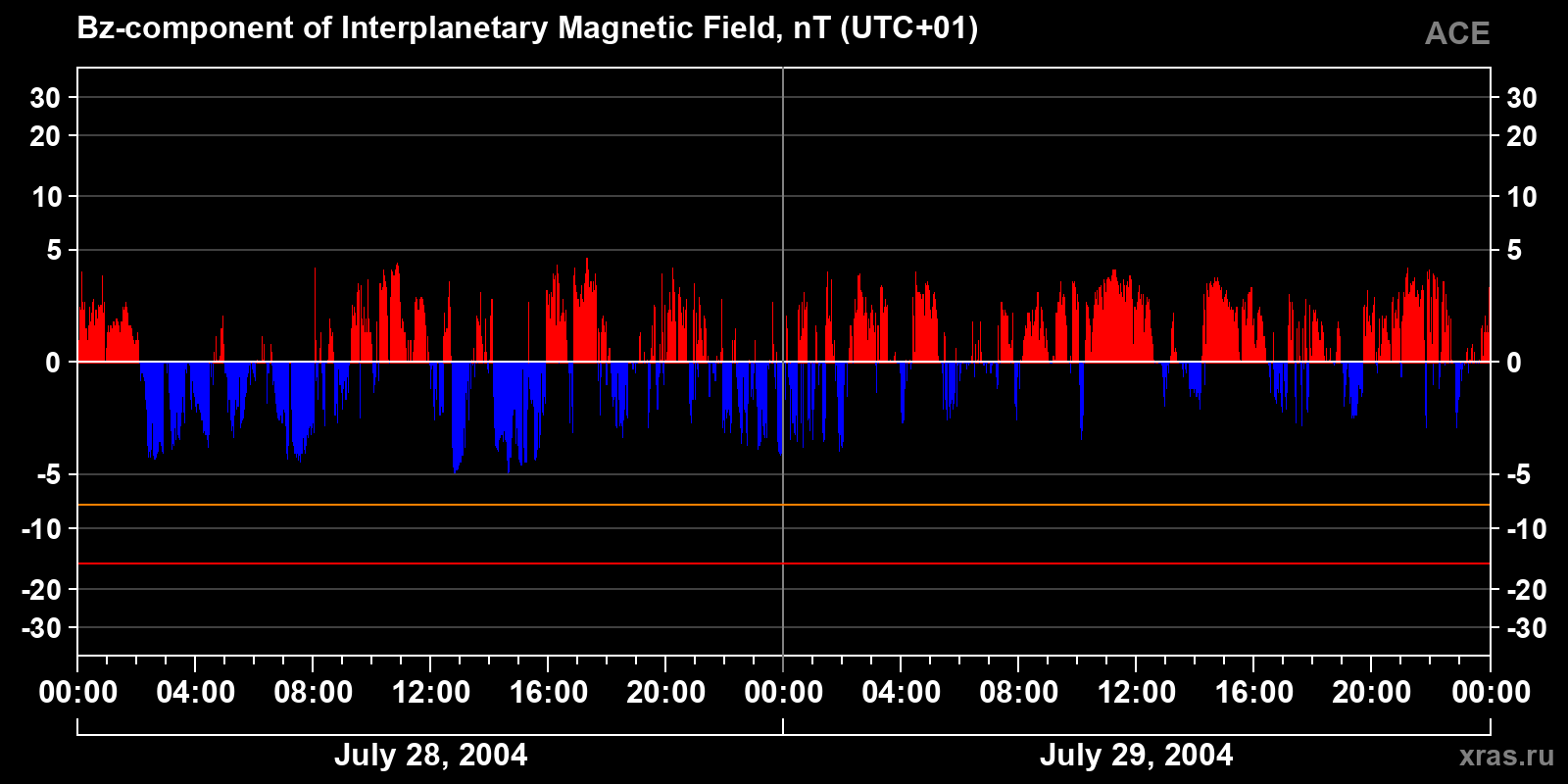 Component Bz of the interplanetary magnetic field