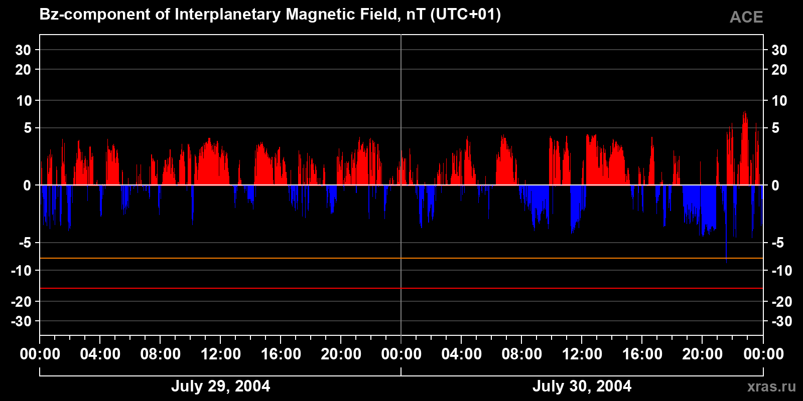 Component Bz of the interplanetary magnetic field