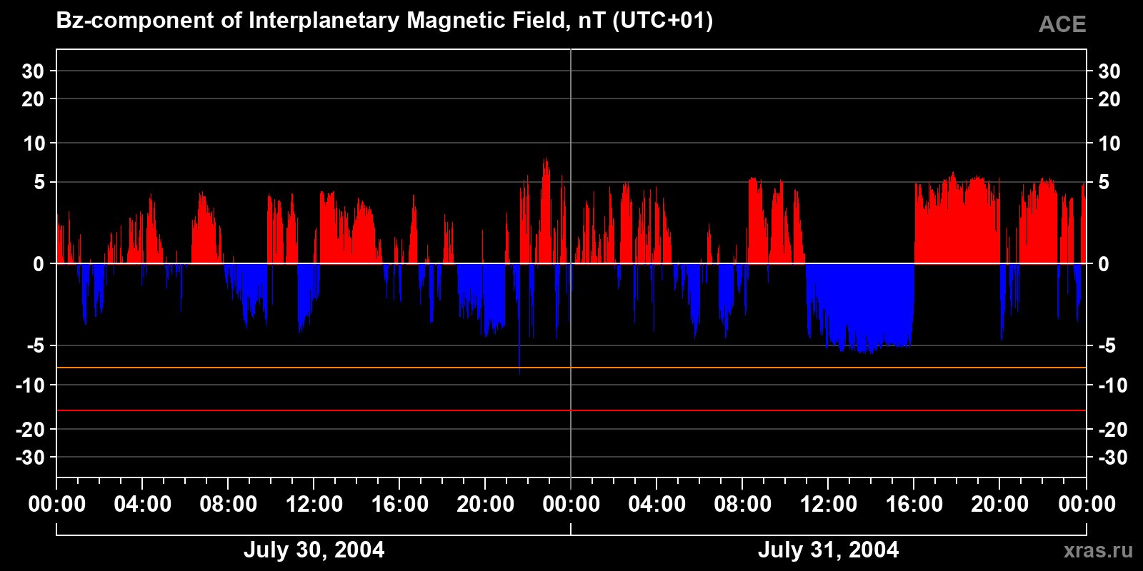Component Bz of the interplanetary magnetic field
