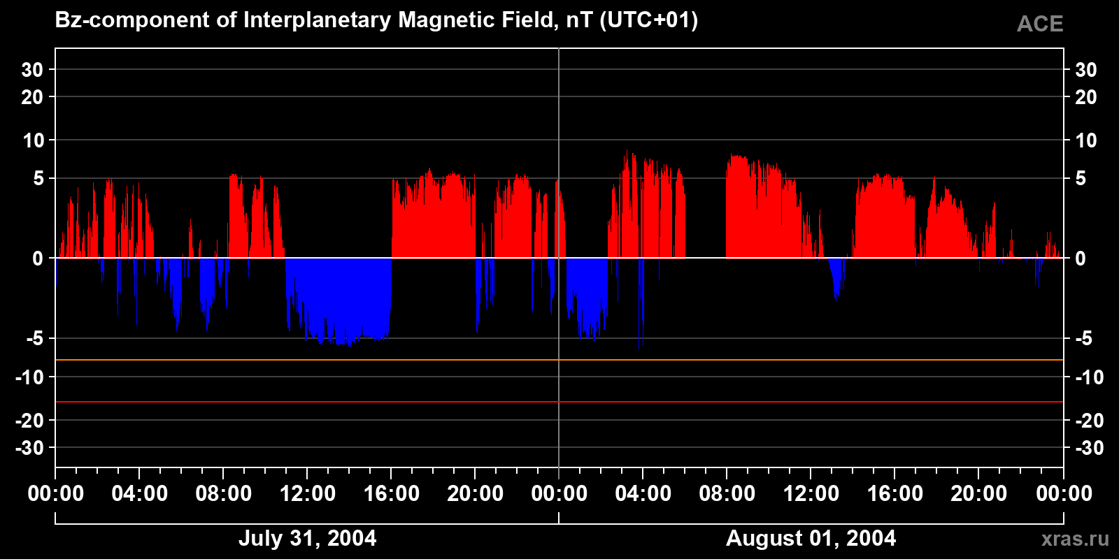 Component Bz of the interplanetary magnetic field