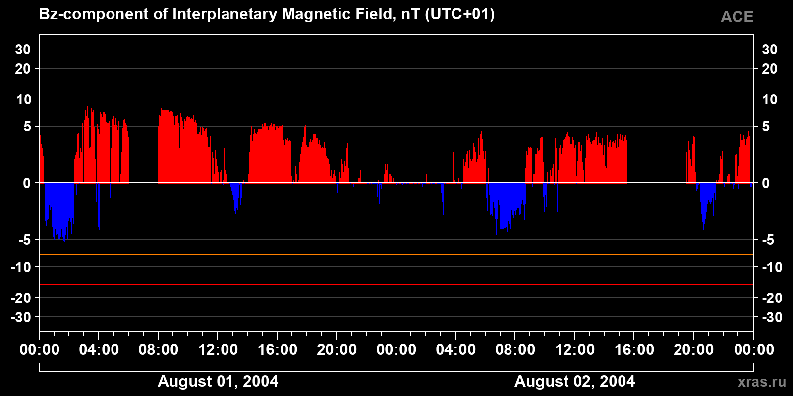 Component Bz of the interplanetary magnetic field