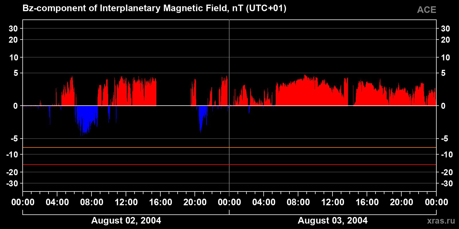 Component Bz of the interplanetary magnetic field