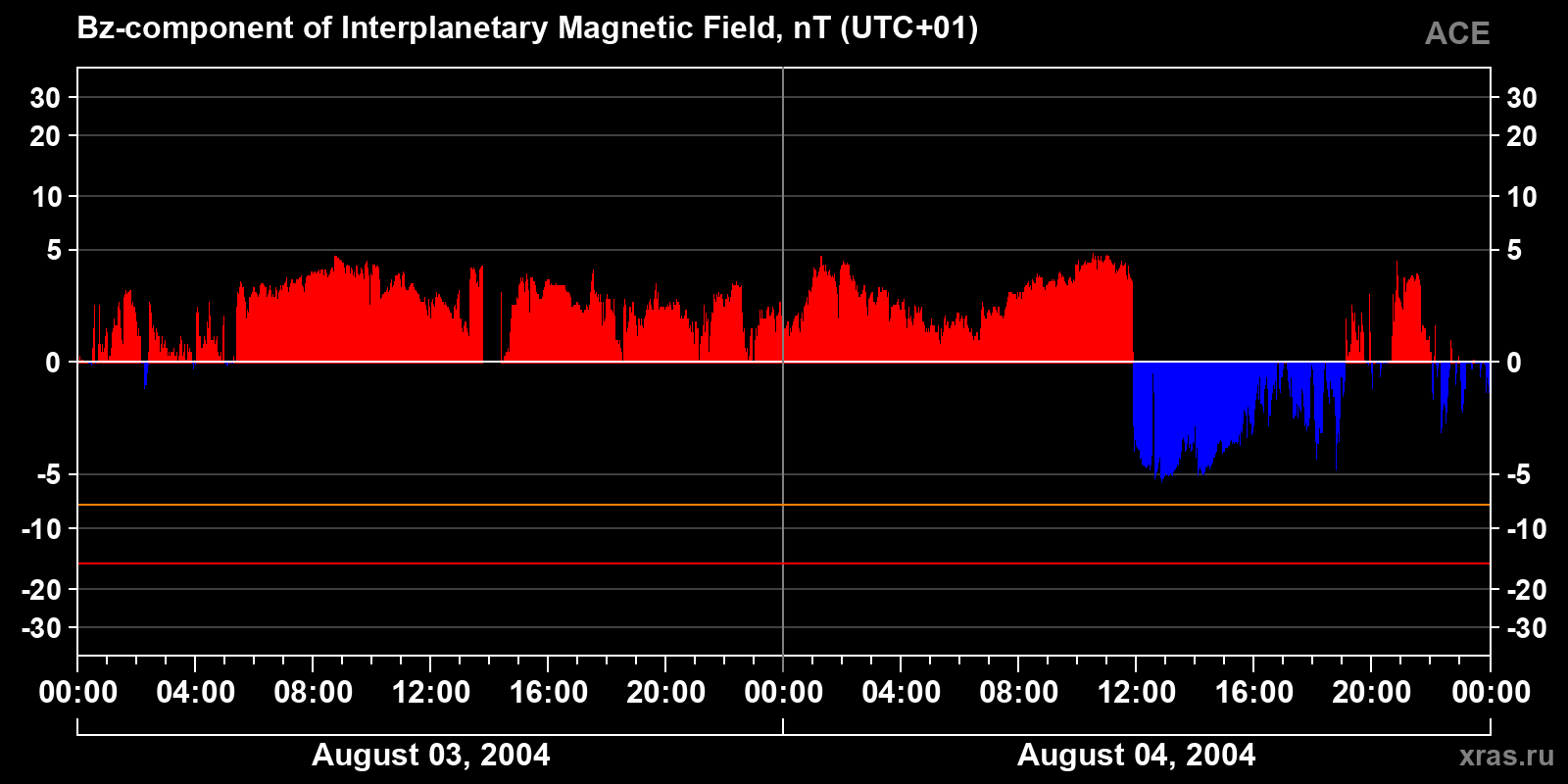 Component Bz of the interplanetary magnetic field