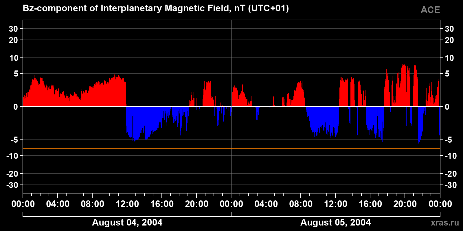 Component Bz of the interplanetary magnetic field