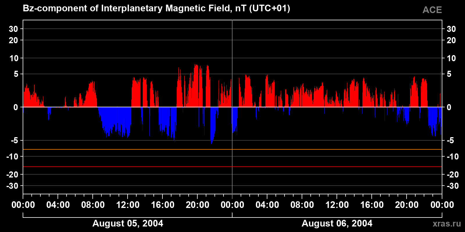 Component Bz of the interplanetary magnetic field