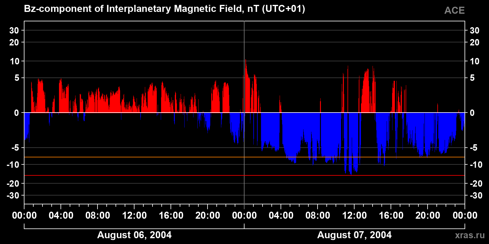 Component Bz of the interplanetary magnetic field