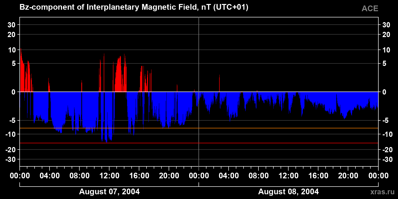 Component Bz of the interplanetary magnetic field